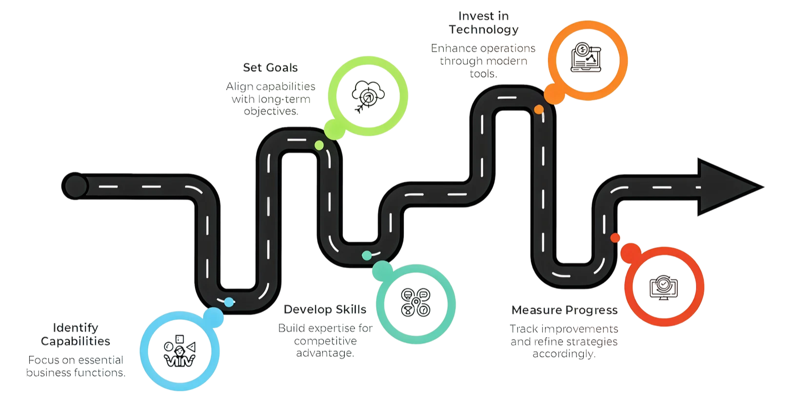 Capability building journey — discover, plan, build, grow